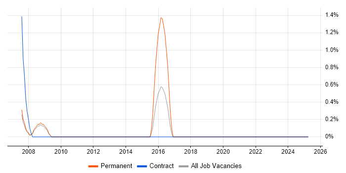 Job vacancy trend for Head of Information in Preston