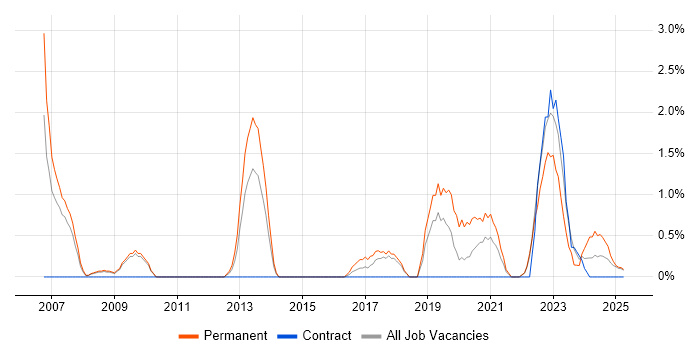 Job vacancy trend for Head of IT in Preston Job vacancy trend for Head of IT in Preston