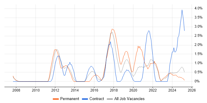 Job vacancy trend for High Availability in Preston Job vacancy trend for High Availability in Preston