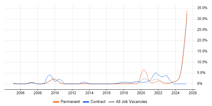 Job vacancy trend for HNC in Preston Job vacancy trend for HNC in Preston