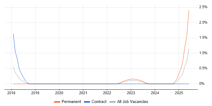 Job vacancy trend for HR Data Analyst in Preston