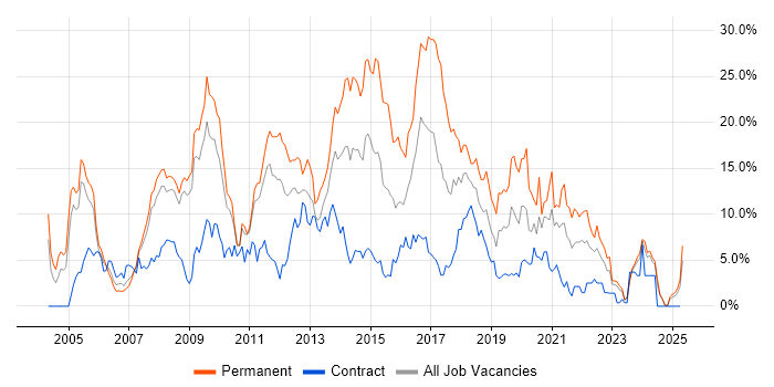 Job vacancy trend for HTML in Preston