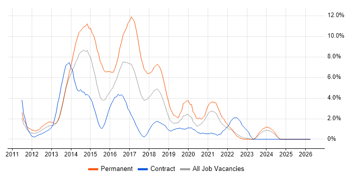 HTML5 job vacancy trend in Preston