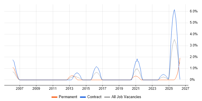 HTTPS job vacancy trend in Preston