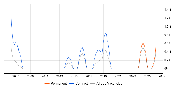 Human Factors job vacancy trend in Preston