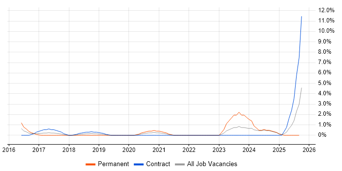 Hybrid Cloud job vacancy trend in Preston Hybrid Cloud job vacancy trend in Preston