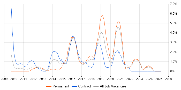 Job vacancy trend for Hyper-V in Preston Job vacancy trend for Hyper-V in Preston