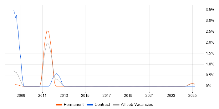 Job vacancy trend for Hyperion in Preston