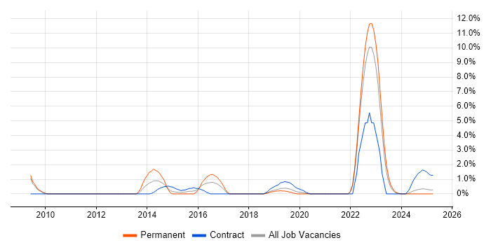 Job vacancy trend for ICT Engineer in Preston Job vacancy trend for ICT Engineer in Preston