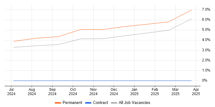 Job vacancy trend for IEC 61508 in Preston