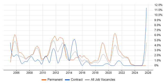 IIS job vacancy trend in Preston IIS job vacancy trend in Preston