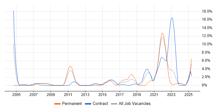 Job vacancy trend for Incident Management in Preston