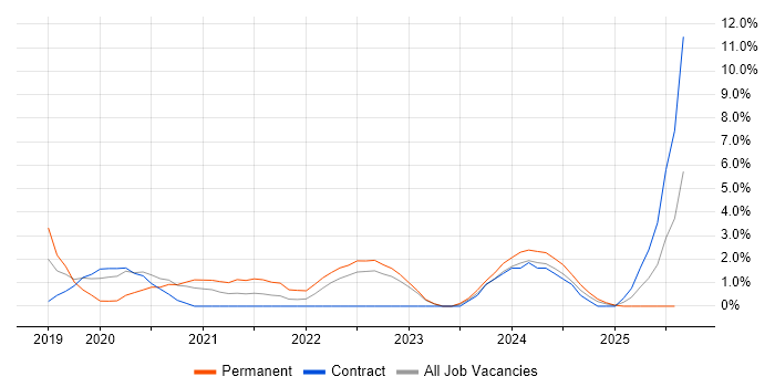 Job vacancy trend for Incident Response in Preston