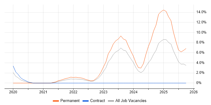 Inclusion and Diversity job vacancy trend in Preston