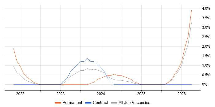 Indirect Procurement job vacancy trend in Preston
