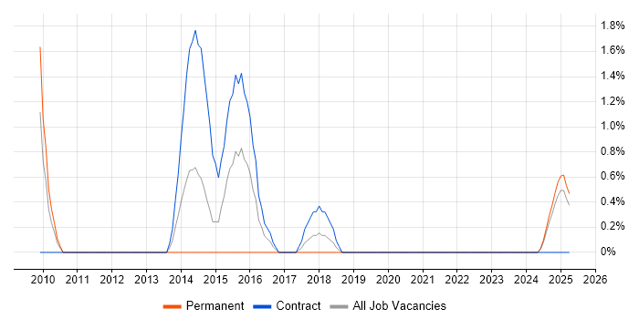 Job vacancy trend for Infor in Preston Job vacancy trend for Infor in Preston
