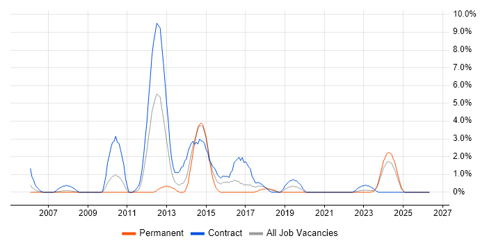 Informatica job vacancy trend in Preston