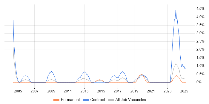 Job vacancy trend for Information Architecture in Preston Job vacancy trend for Information Architecture in Preston