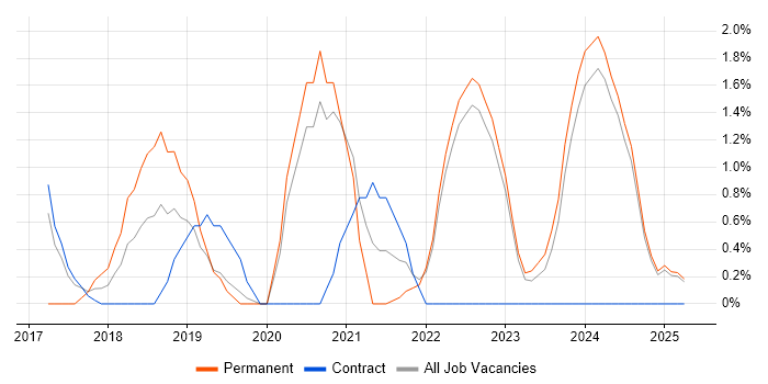 Job vacancy trend for Information Assurance in Preston