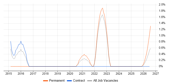 Information Governance job vacancy trend in Preston