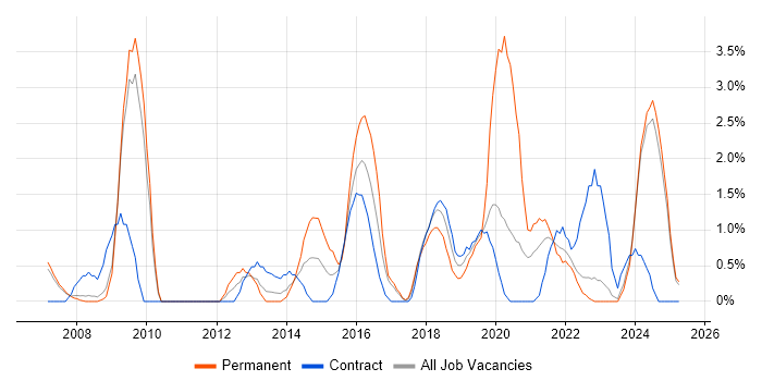 Job vacancy trend for Information Management in Preston