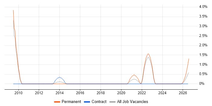 Information Manager job vacancy trend in Preston