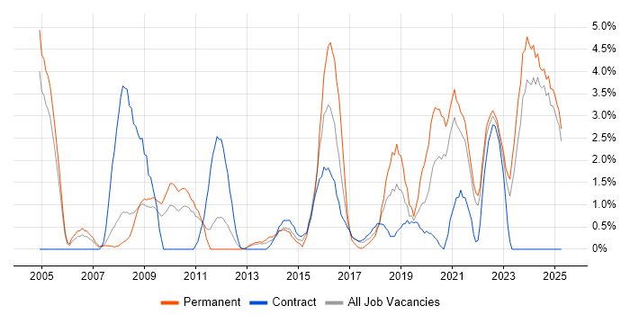 Job vacancy trend for Information Security in Preston Job vacancy trend for Information Security in Preston