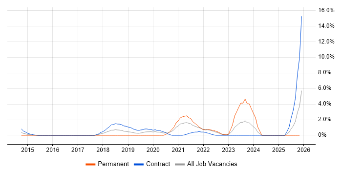 Infrastructure as Code job vacancy trend in Preston