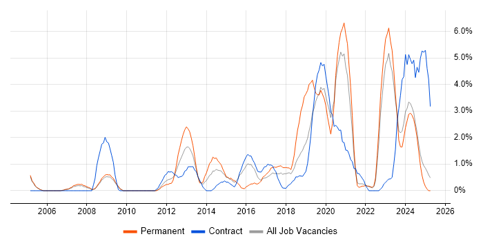 Job vacancy trend for Infrastructure Engineering in Preston Job vacancy trend for Infrastructure Engineering in Preston