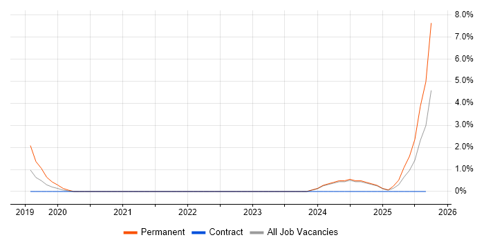 Infrastructure Team Leader job vacancy trend in Preston