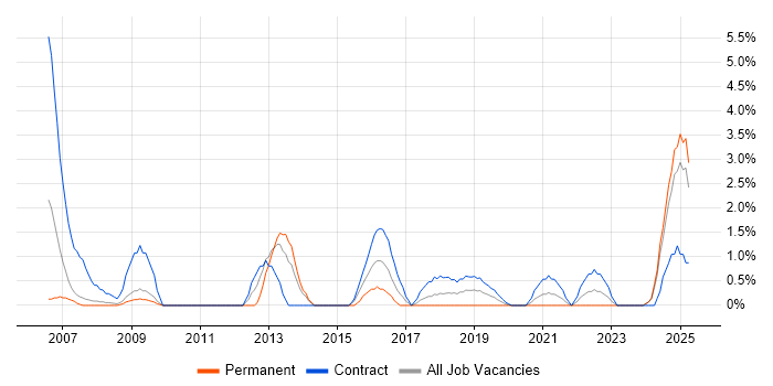 Job vacancy trend for Integration Engineer in Preston