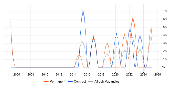Job vacancy trend for Internal Audit in Preston