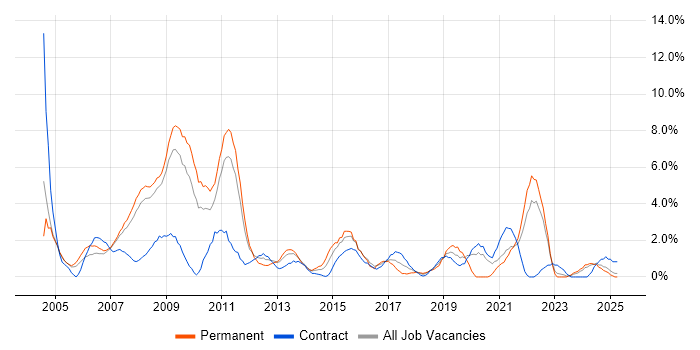 Job vacancy trend for Internet in Preston Job vacancy trend for Internet in Preston