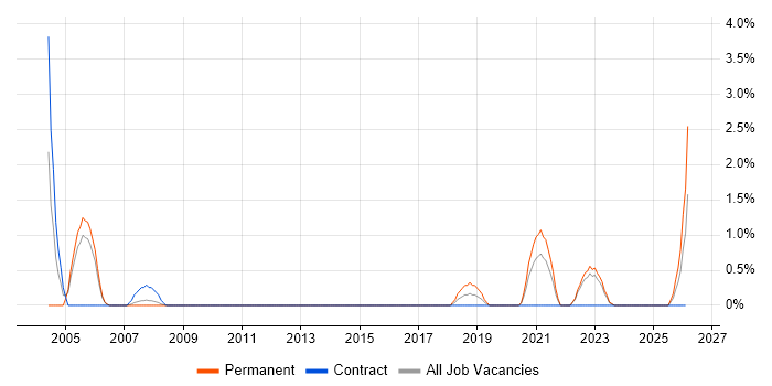 IP Telephony job vacancy trend in Preston