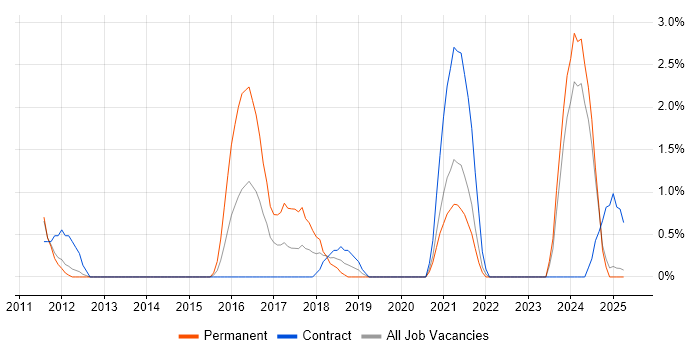 Job vacancy trend for iPad in Preston Job vacancy trend for iPad in Preston