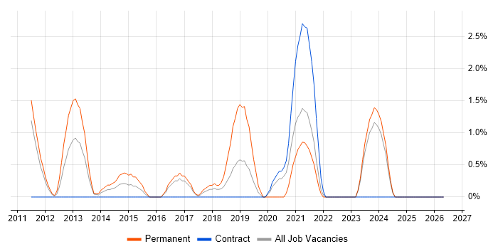 iPhone job vacancy trend in Preston