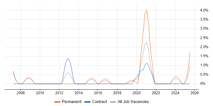 Job vacancy trend for ISO 9001 in Preston