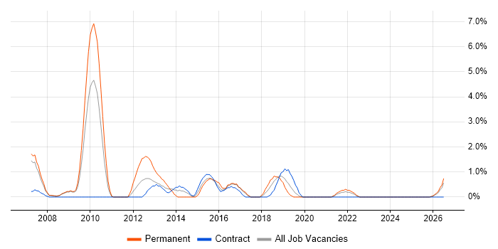 ISTQB Foundation Certification job vacancy trend in Preston