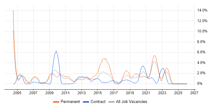 IT Analyst job vacancy trend in Preston