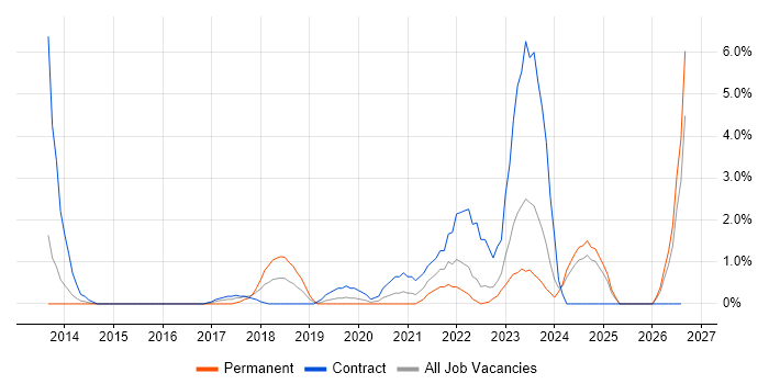 IT Asset Management job vacancy trend in Preston