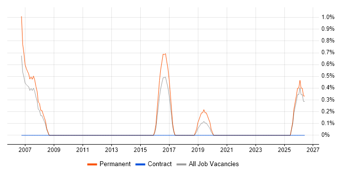IT Director job vacancy trend in Preston