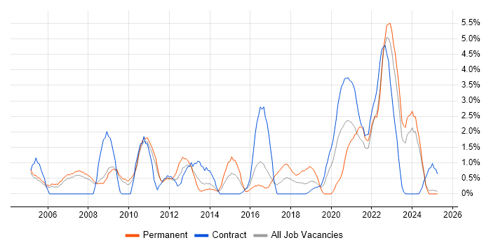 Job vacancy trend for IT Engineer in Preston Job vacancy trend for IT Engineer in Preston
