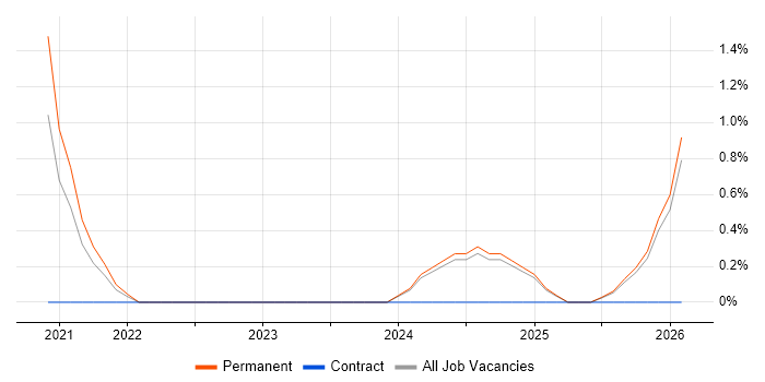 IT Governance job vacancy trend in Preston