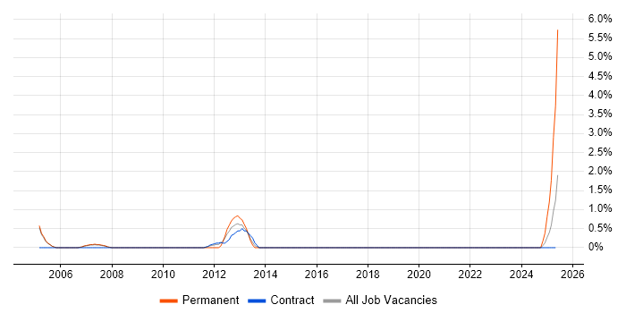 Job vacancy trend for IT Infrastructure Engineer in Preston Job vacancy trend for IT Infrastructure Engineer in Preston