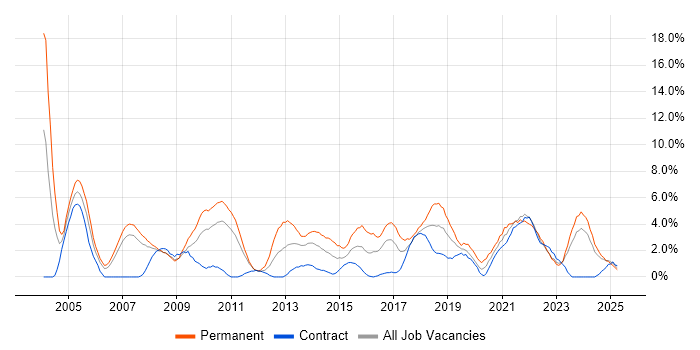 Job vacancy trend for IT Manager in Preston Job vacancy trend for IT Manager in Preston