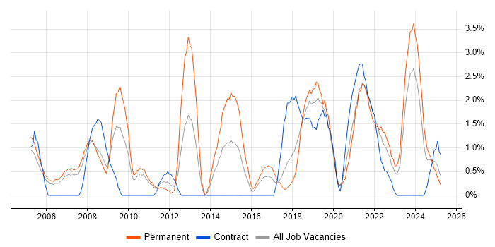Job vacancy trend for IT Project Manager in Preston Job vacancy trend for IT Project Manager in Preston