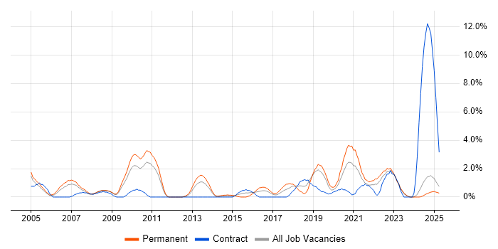 Job vacancy trend for IT Strategy in Preston