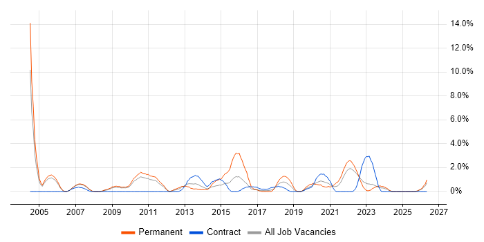 IT Support Analyst job vacancy trend in Preston