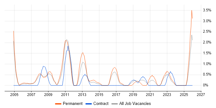 IT Support Technician job vacancy trend in Preston