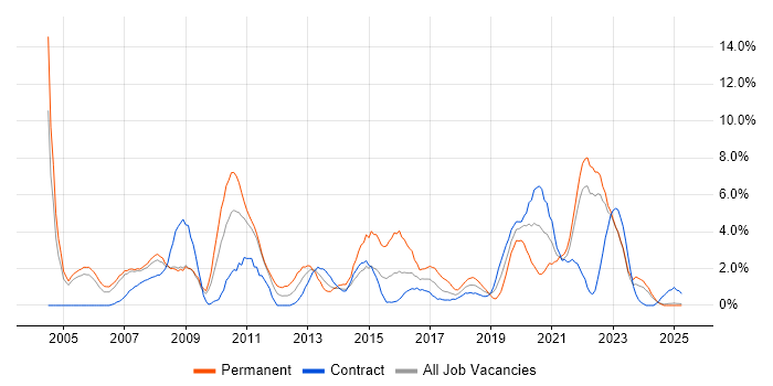 Job vacancy trend for IT Support in Preston Job vacancy trend for IT Support in Preston